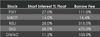 5 short squeeze candidates to track: PIXY, MBOT, RELI, ISIG, DWAC