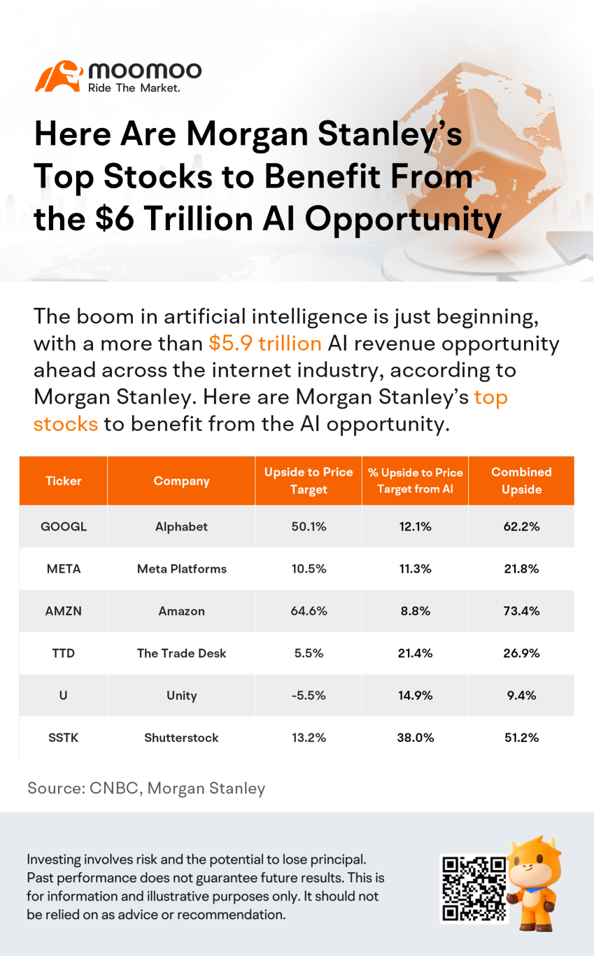 以下是摩根史坦利受益於6兆美元人工智能機會的頂級股票名單