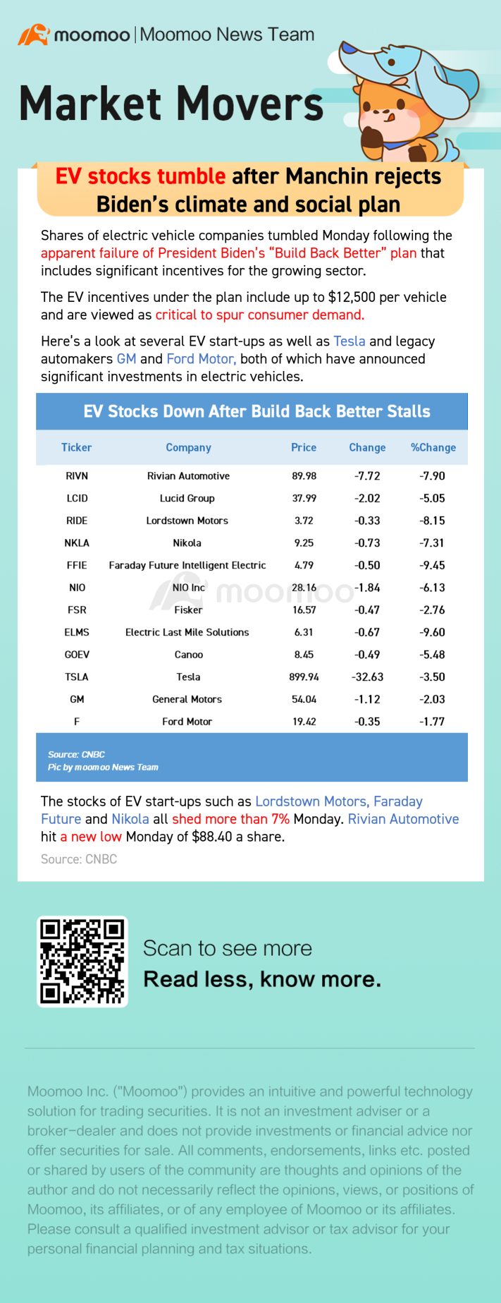 EV stocks tumble after Manchin rejects Biden's climate and social plan