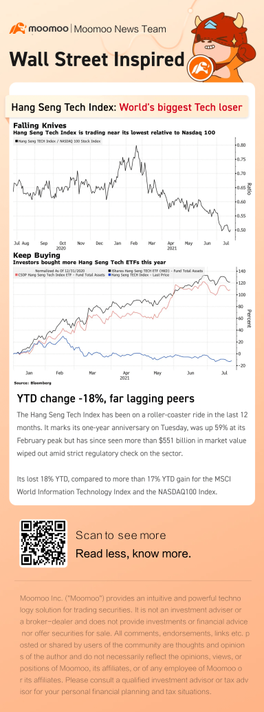 Hang Seng Tech Index becomes world's biggest Tech loser