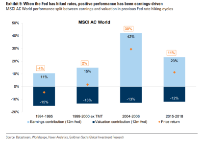 Goldman Sachs: How to invest in higher interest rate cycle?