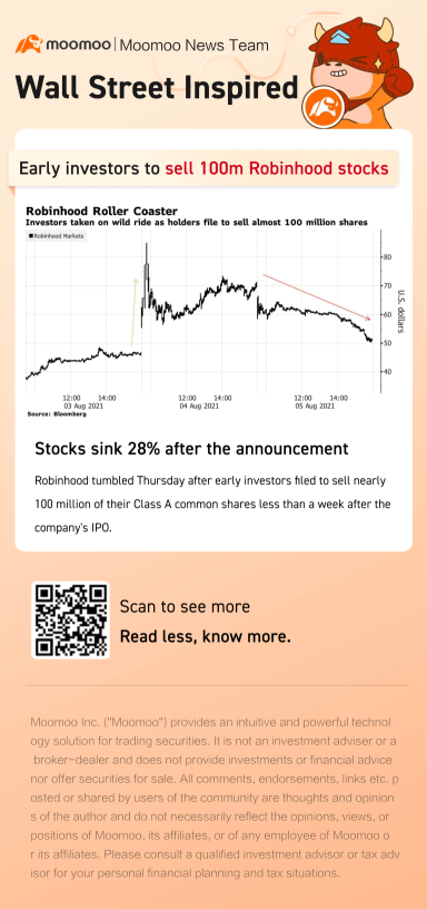 Robinhood股价下跌28%，初期投资者准备出售近10000万股票。