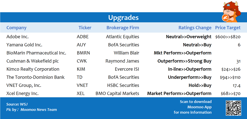 Top upgrades and downgrades on 11/22