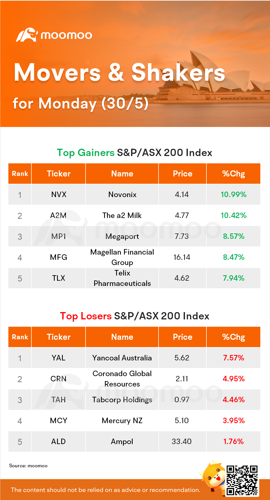 AU Evening Wrap: ASX 200 rises 1.45% amid near widespread gains