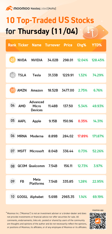 本周四（11/04）10支在美国交易最热门的股票