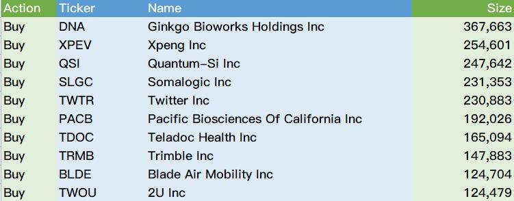 ARK's buys（12 月 6 日）