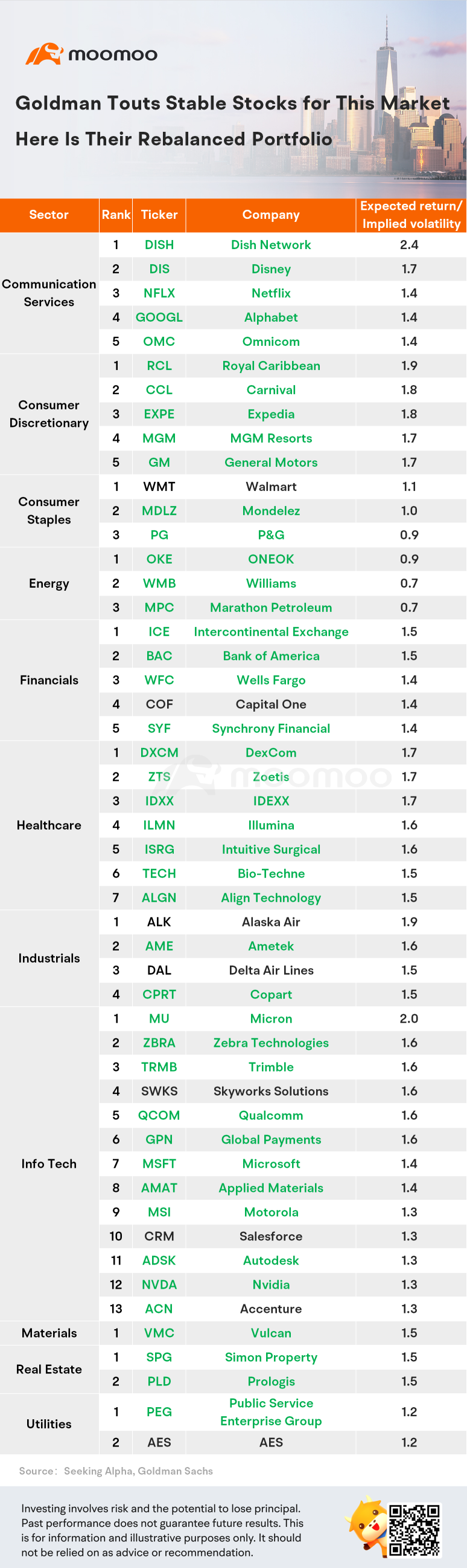 Goldman touts stable stocks for this market; here is their rebalanced portfolio