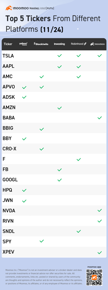 Top 5 tickers from different platforms (11/24)