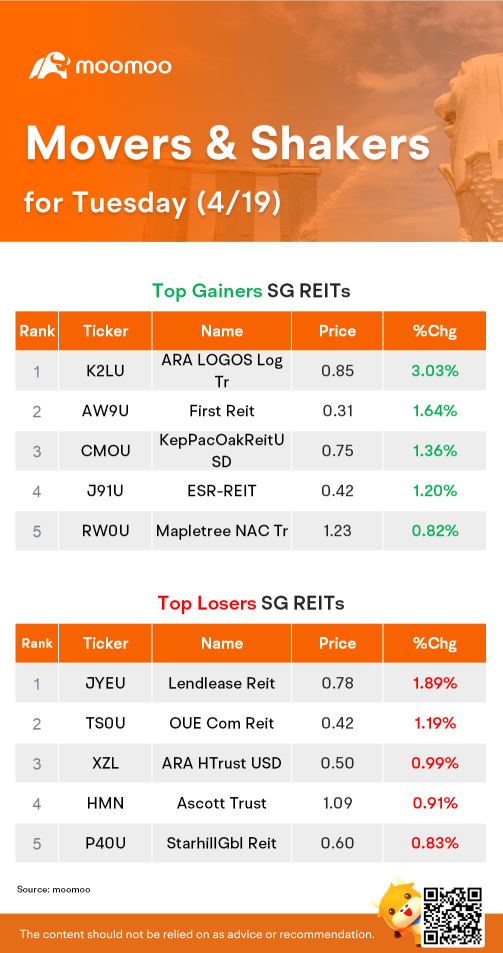 4月19日火曜日のシンガポールのREITマーケットの動き