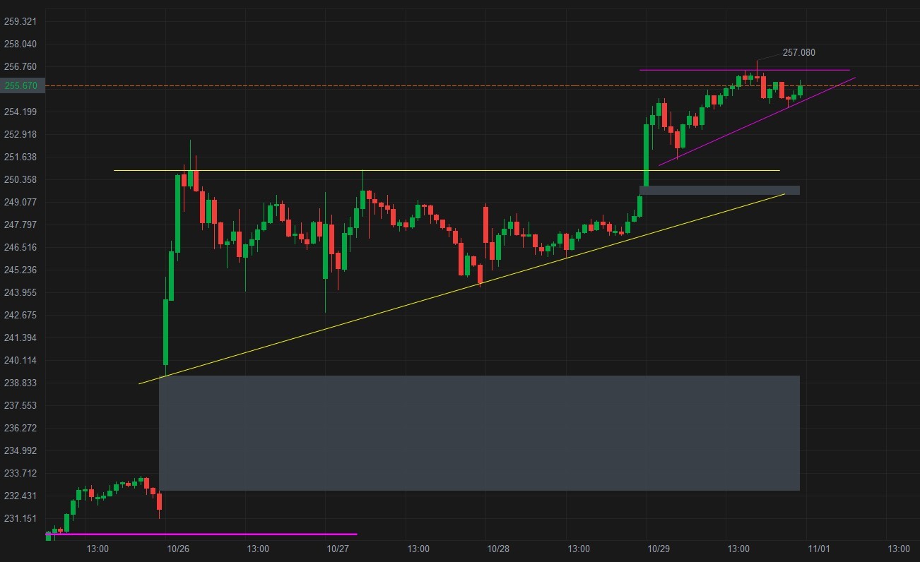 $NVIDIA (NVDA.US)$ (15MINS) You just cannot stop breaking new high [Drool] Of course you need watch how Nasqad move