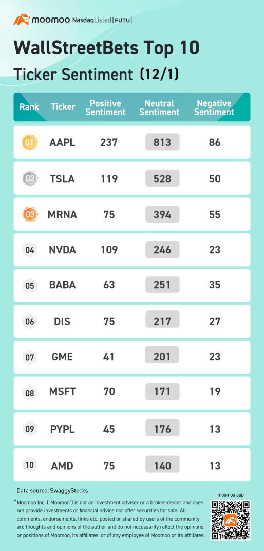 Wallstreetbets関連のトップ10の歩み値感情12/1：AAPL、TSLA、MRNAなど