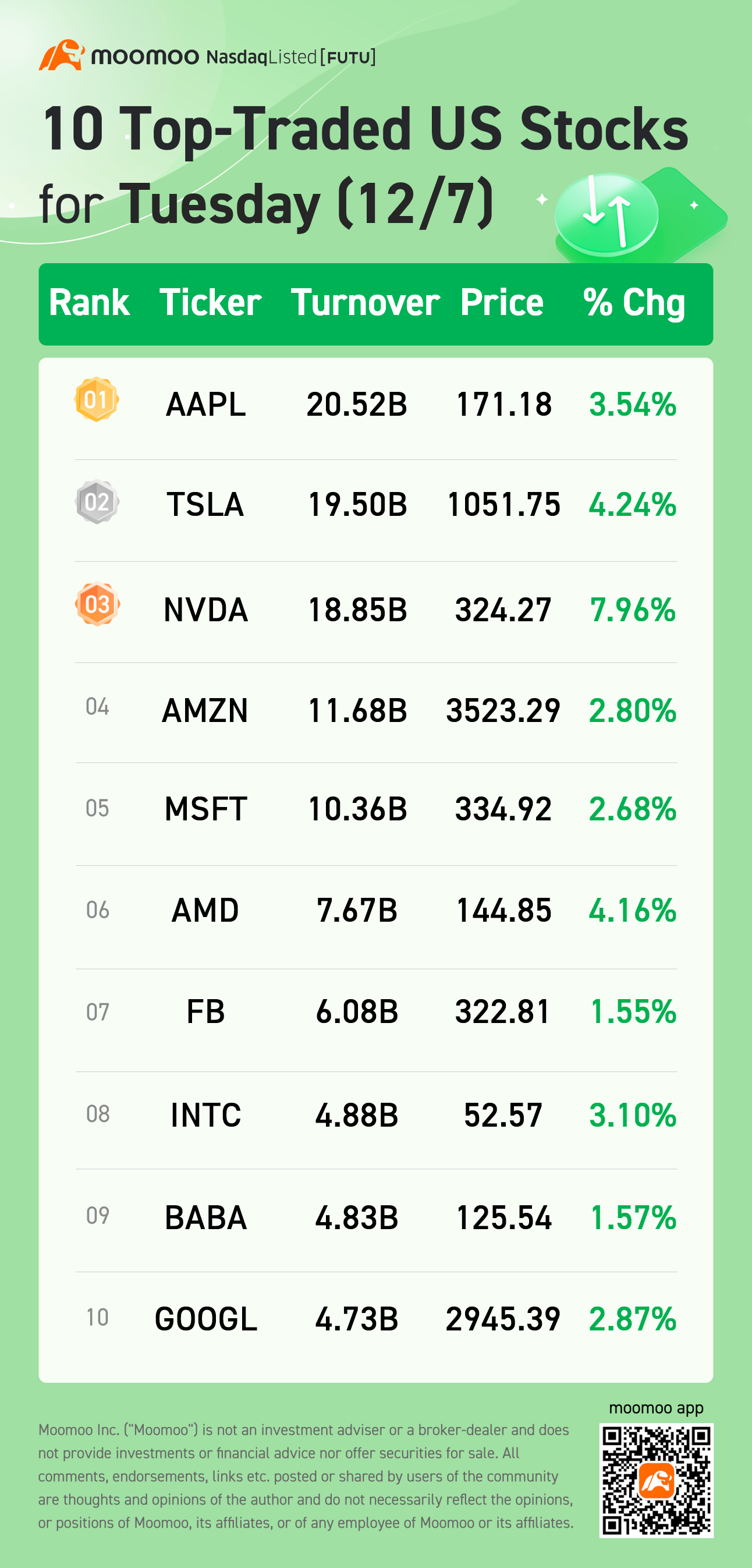 10 Top-Traded US Stocks for Tuesday (12/07)