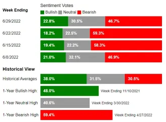 AAII Sentiment Survey: Pessimism plunges, but stays unusually high