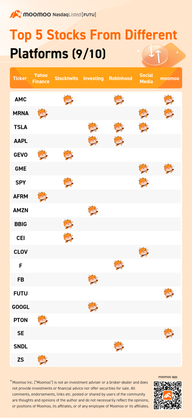 異なるプラットフォームからの上位5つの株式（9/10）