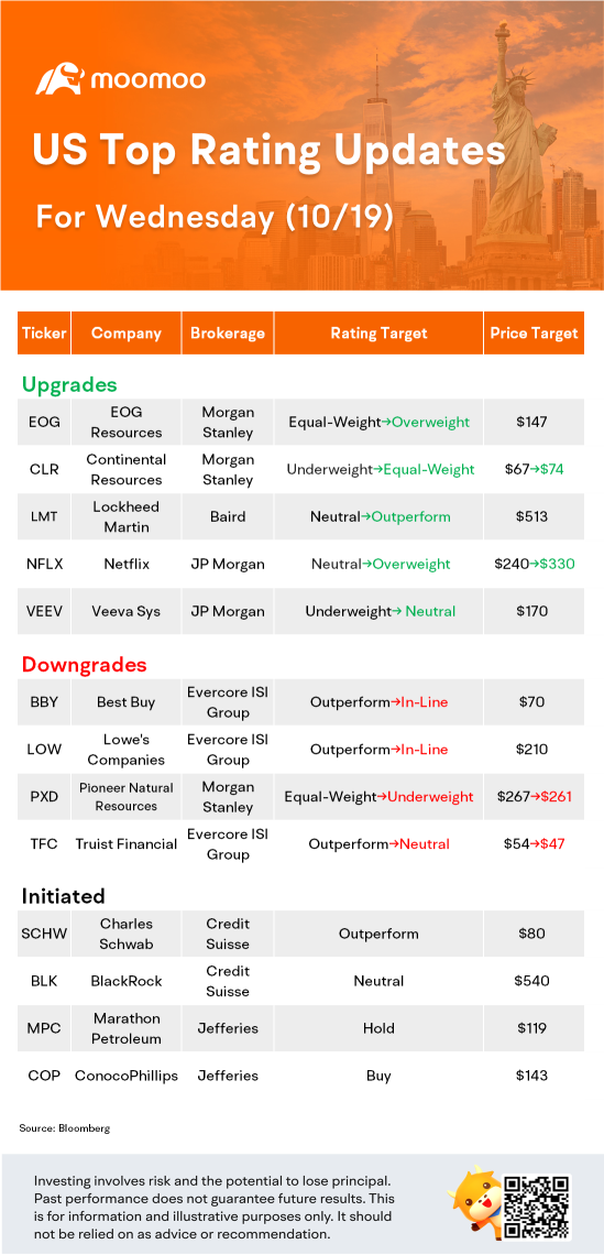 US Top Rating Updates on 10/19: NFLX, LOW, LMT, COP and More