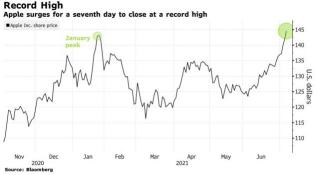 今日のウォールストリート：アップルの株価が急上昇し、株式相場が勢いを増している中での記録高に