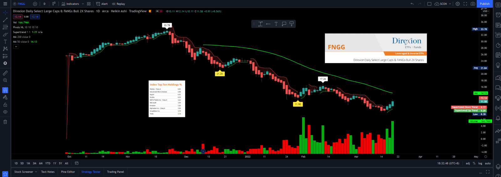 $DIREXION DAILY SELECT LARGE CAPS & FANGS BULL 2X SHARES (FNGG.US)$ 这是新的吗？成交量相当低。