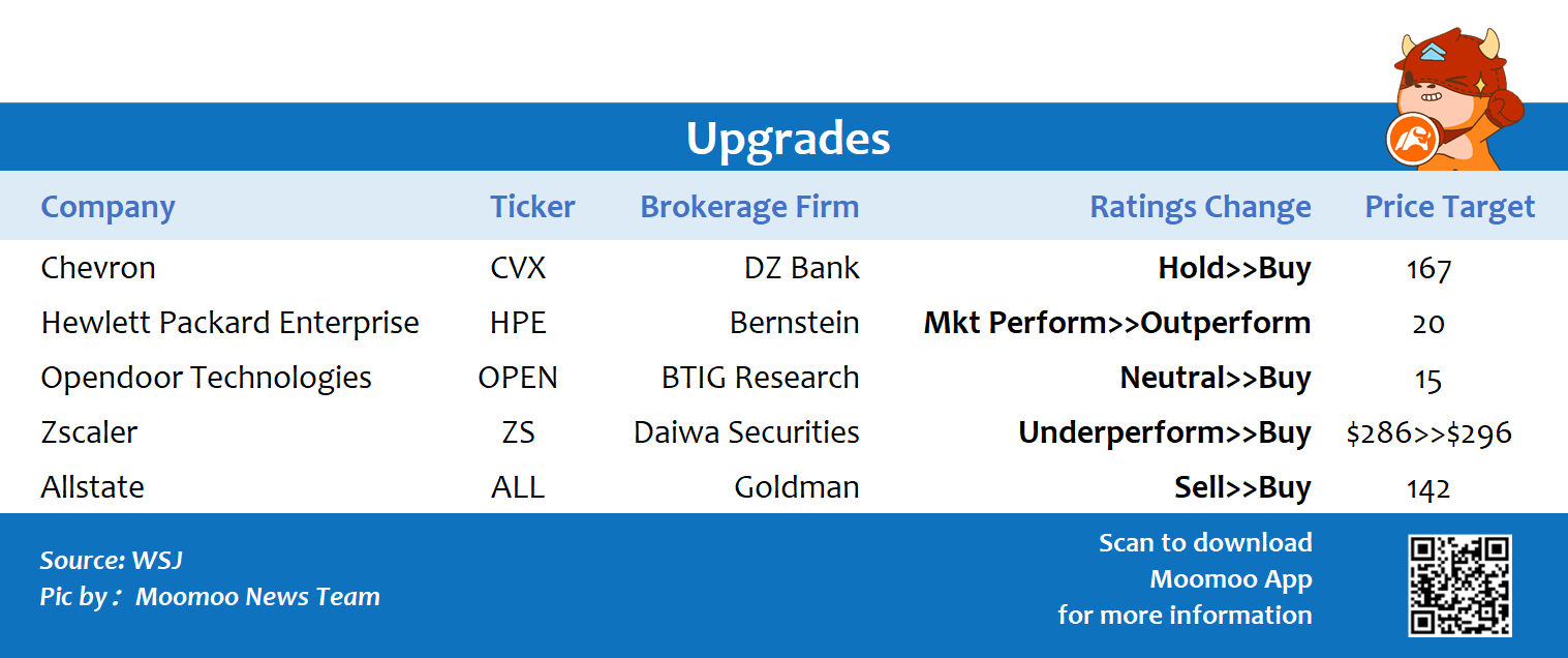 Top upgrades and downgrades on 3/2