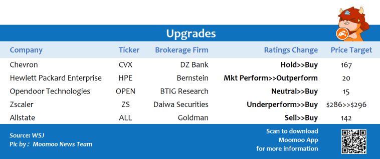 Top upgrades and downgrades on 3/2