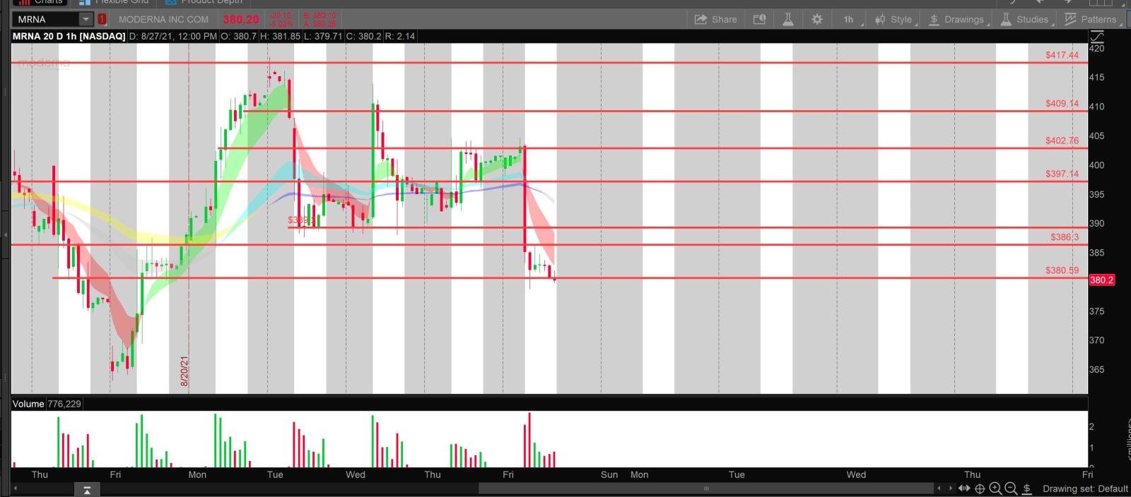 280 stabilizes the decline, next week 410 call.