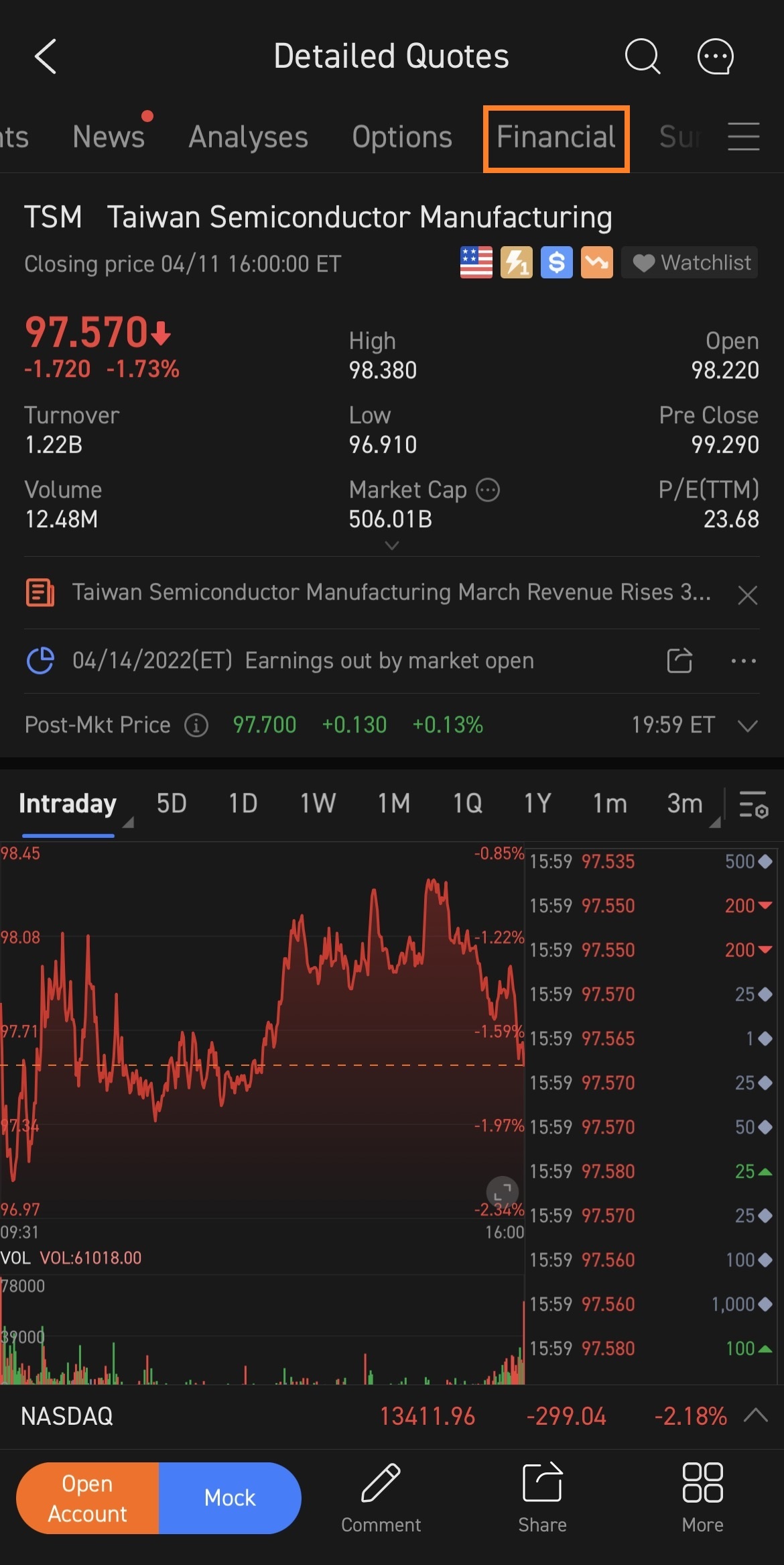 $台積電 (TSM.US)$ TSm 2022年Q1業績電話會 將於 4月14日上午2:00美東時間 / 4月14日下午14:00新加坡時間。 立即訂閱,參加與管理層的現場業績電話會! 以前的營業收入和凈利潤 在以前的損益表中 2021/財年: of 營業收入為 新台幣1587.42億元(美元54.43) 上漲...