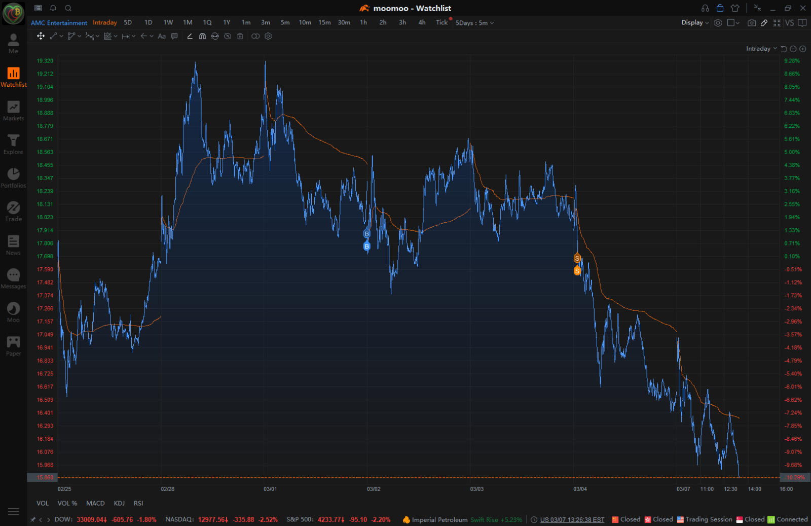 $AMC Entertainment (AMC.US)$ Stopped out, moved to oil.