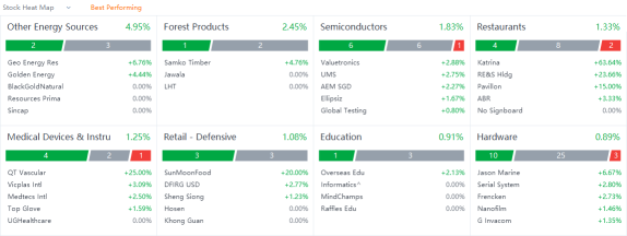 10 Top-Traded SG Stocks for Monday (7/18)