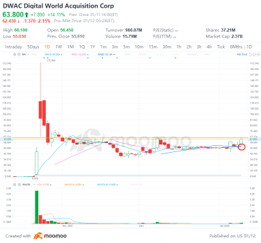 水曜日の上位4つの株取引：GM、DWAC、ARKK、UNP