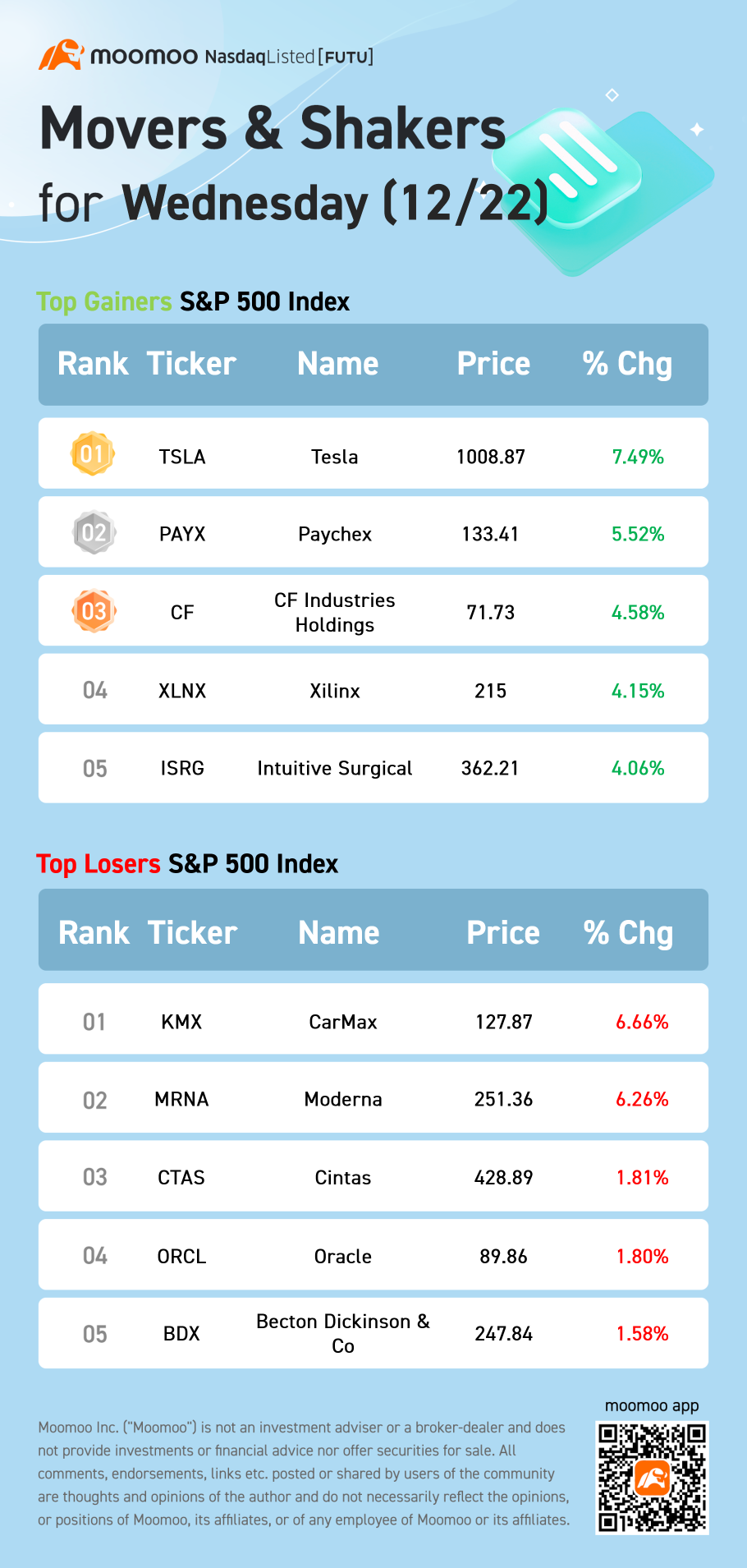 水曜日（12/22）のS&P 500の騰落株率