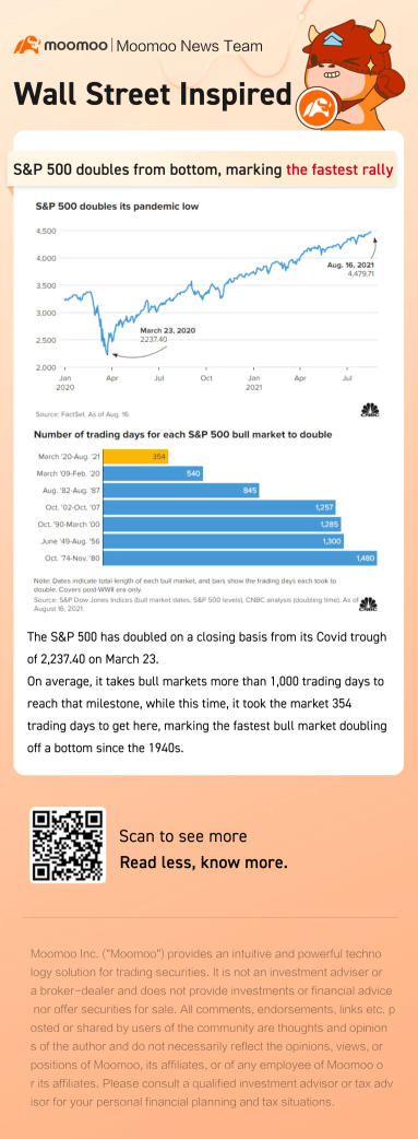 S＆P 500はパンデミックの底から倍増し、1940年代以来最速の上昇を記録しています