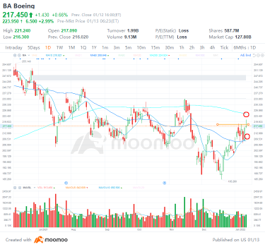 3 top stock trades for Thursday: TSLA, PG, BA