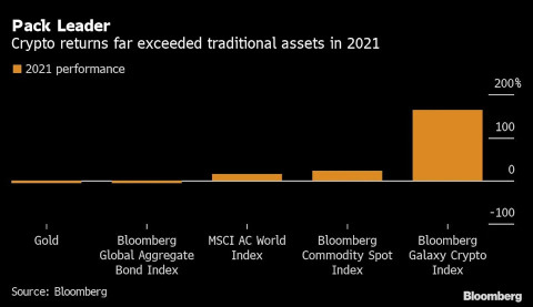 Crypto Barrels Toward 2022 After Adding $1.5 Trillion in Value