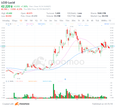 4 top stock trades for Tuesday: JPM, LCID, GME, UNP