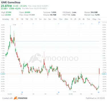 US Top Gap Ups and Downs on 3/22: GME, WDS, DEO, AEG and More