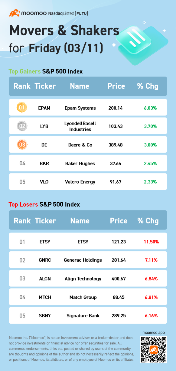 S&P 500 Movers for Friday (3/11)