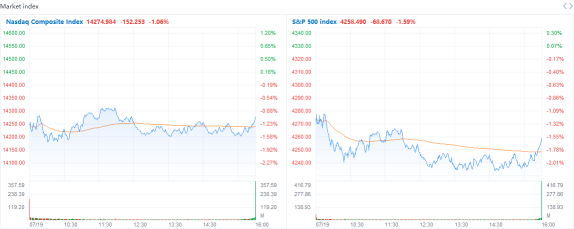 Market Recap: Dow tumbles 700 points for its worst drop since October