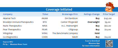 Top upgrades and downgrades on 12/29