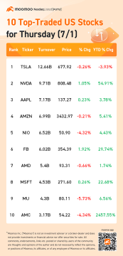 木曜日の出来高が最も大きい10頭のアメリカ株(1/7)