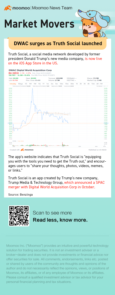 DWAC surges as Truth Social launched yesterday