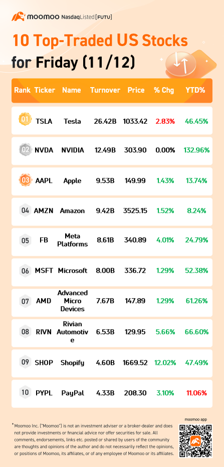 10 Top-Traded US Stocks for Friday (11/12)