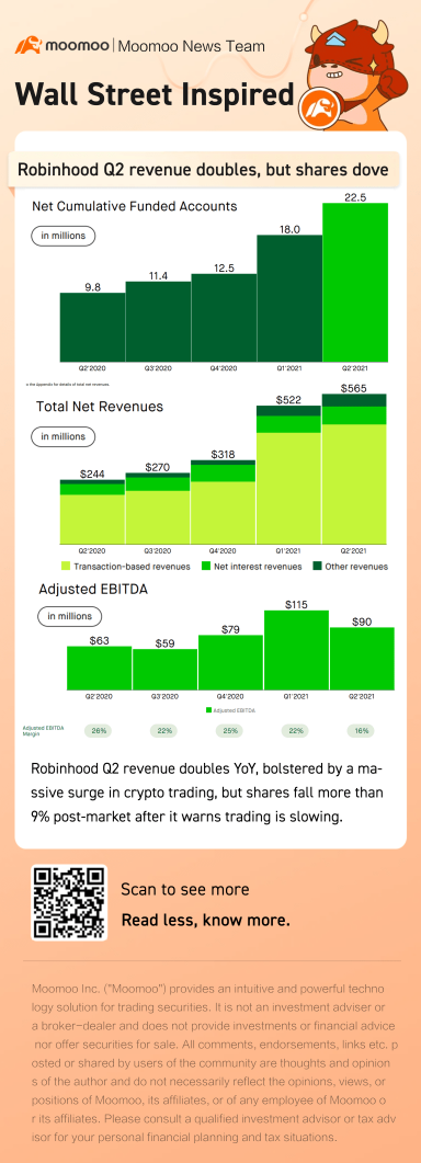 讨论 | Robinhood的营业收入翻倍，但股价下跌。你有什么看法？