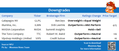 Top upgrades and downgrades on 8/19