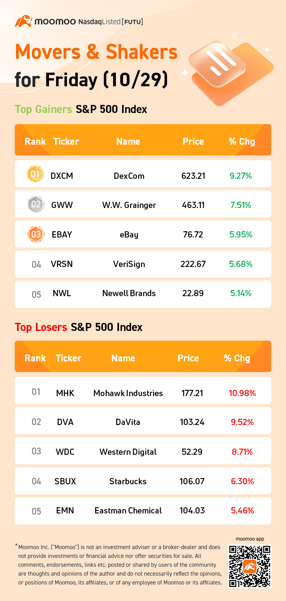 金曜日（10/29）のS&P 500の動向