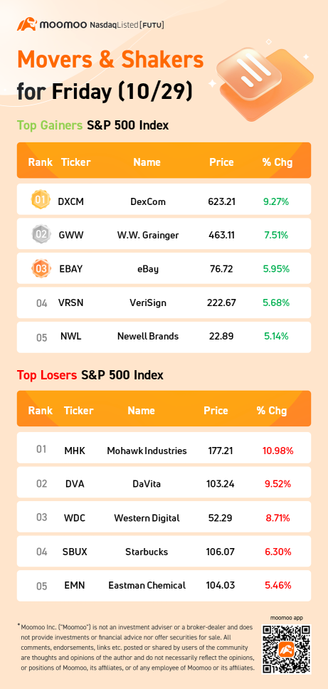 S&P 500 Movers for Friday (10/29)