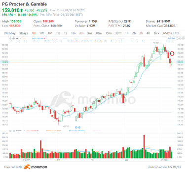 株式の木曜日のトップトレード3：TSLA、PG、BA