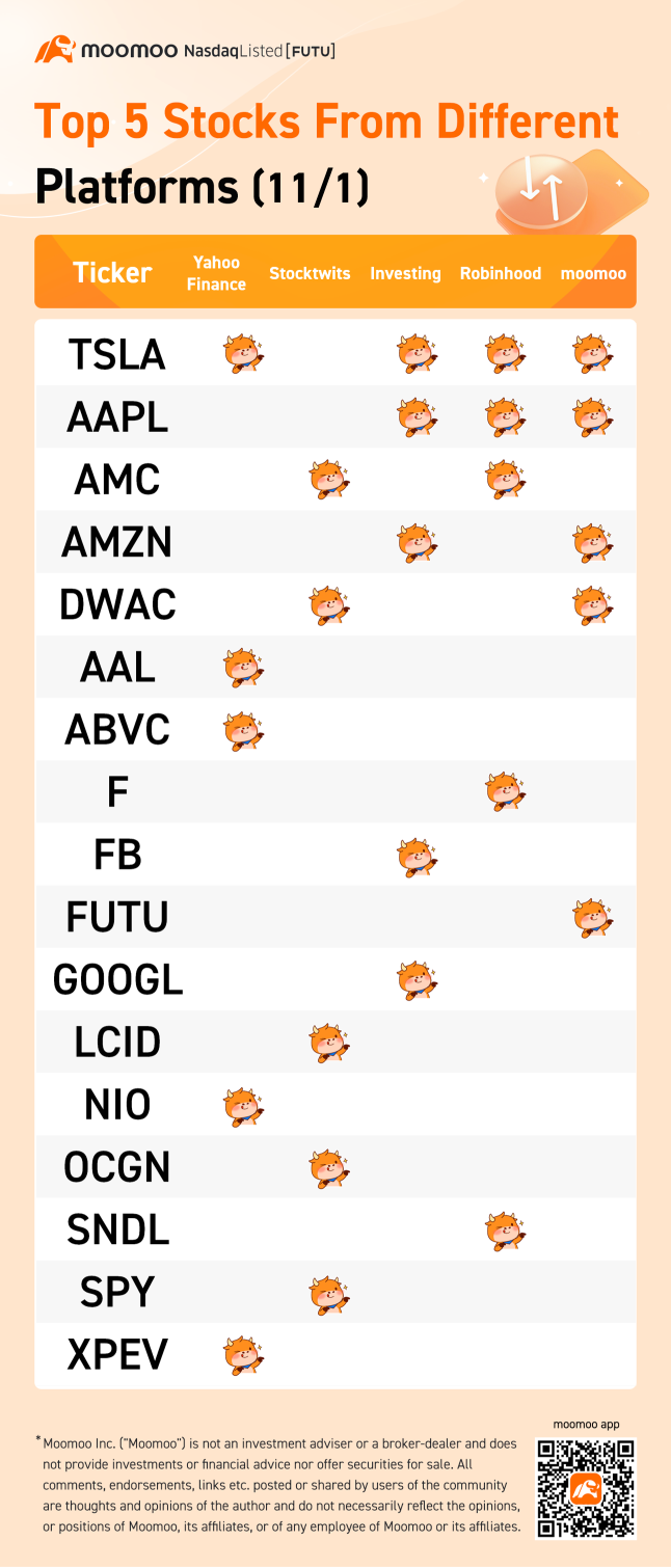 Top 5 stocks from different platforms (11/1)