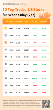 周三（7/7）的10只最活跃的美国股票