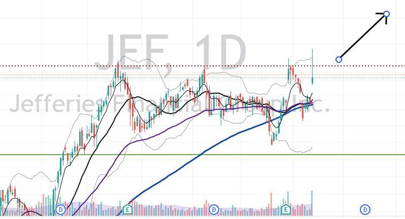 $JEF- 如果突破阻力线，有潜在上涨空间