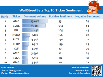 wallstreetbets関連トップ10の歩み値センチメント 6/18