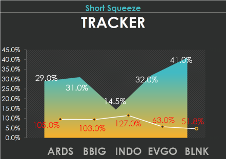 5 short squeeze candidates to track: ARDS, BBIG, INDO, EVGO, BLNK